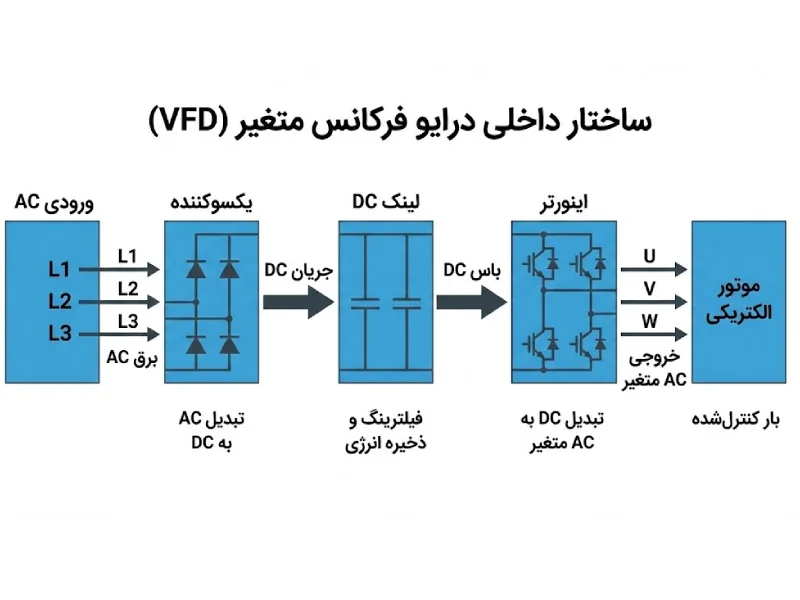 عملکرد اینورتر سه فاز