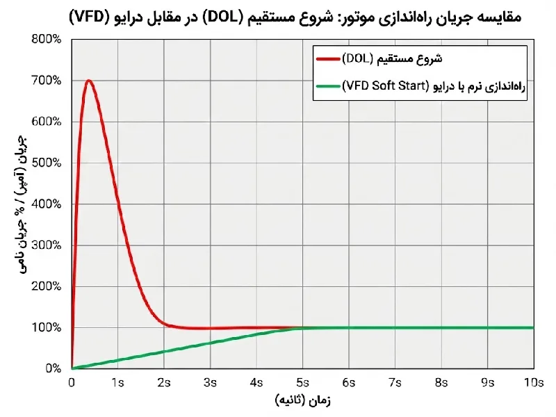 مقایسه جریان درایو و اینورتر